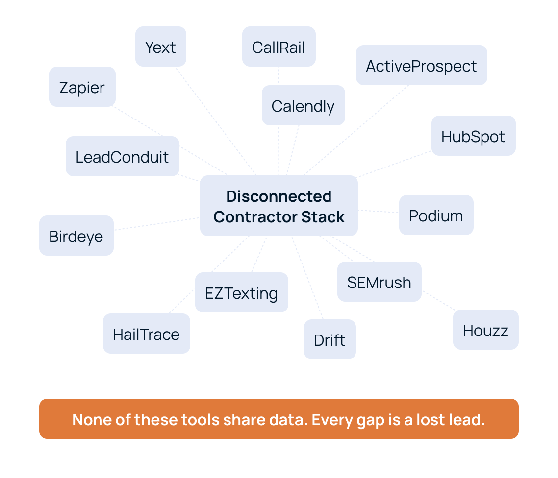 Disconnected contractor stack — none of these tools share data